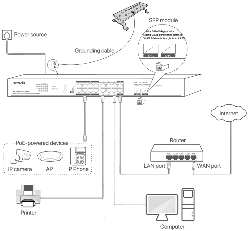 Tenda TEG1118P 16 250W 16GE 2SFP Ethernet Switch with 16 Port PoE - FIGURE 6