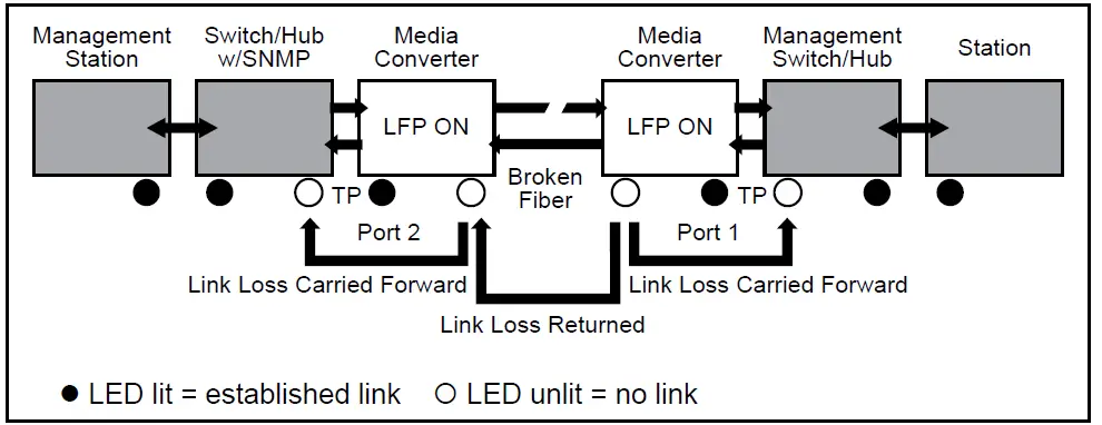 PLANET-10-100-1000Base-T-to-1000Base-SX-LX Gigabit-Ethernet-Media-Converter-11