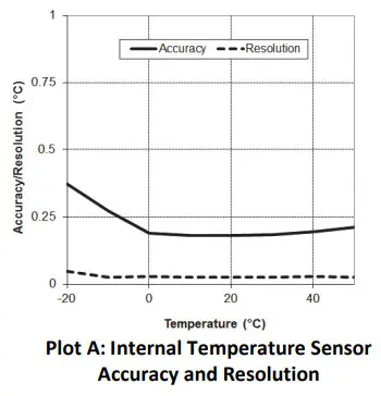 HOBO U14 Data Logger -internal sector