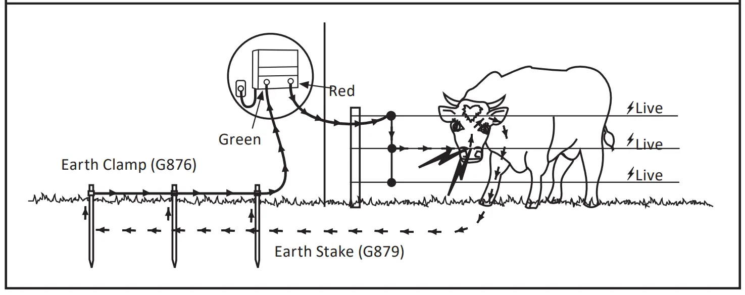 How To Install An Earth Έgroundή System