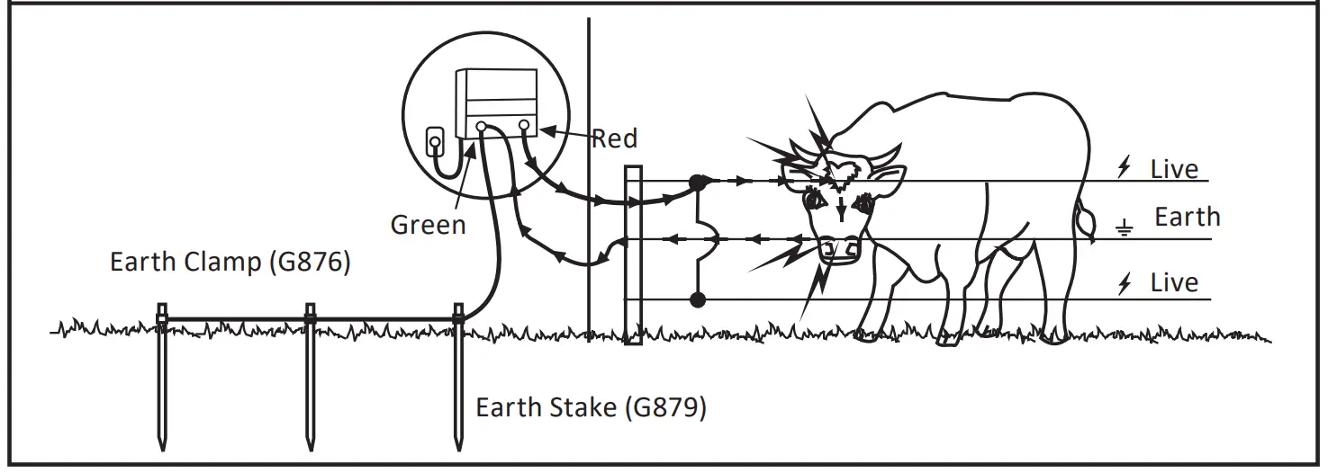 How To Install An Earth Έgroundή System