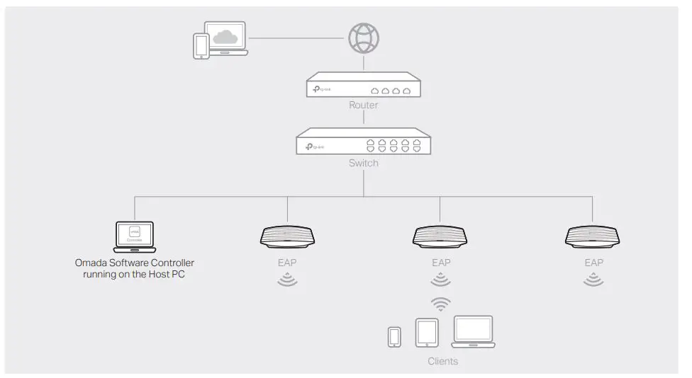 tp-link EAP110 Omada Wireless Access Point - Type 1 Omada Software Controller