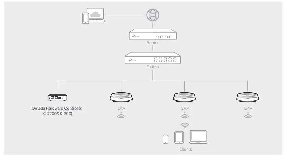 tp-link EAP110 Omada Wireless Access Point - Type 2 Omada Hardware Controller (OC200 OC300)
