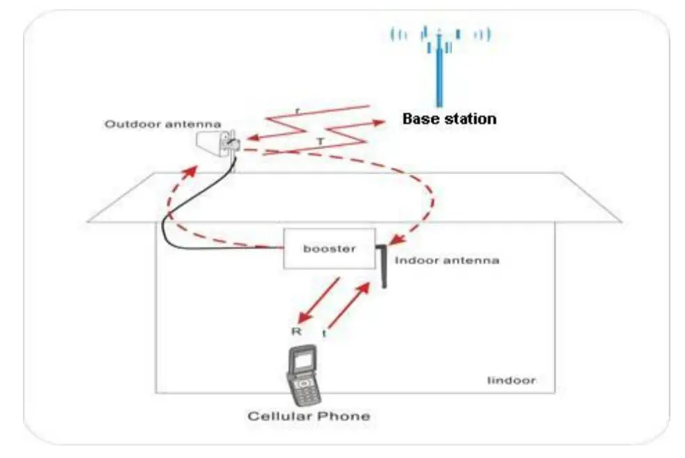 Shen Zhen Anntlent Communication Technology AN-USF7 Cell Phone Signal Booster - the booster the downlink signal r from the tower and send to the indoor antenna hereafter