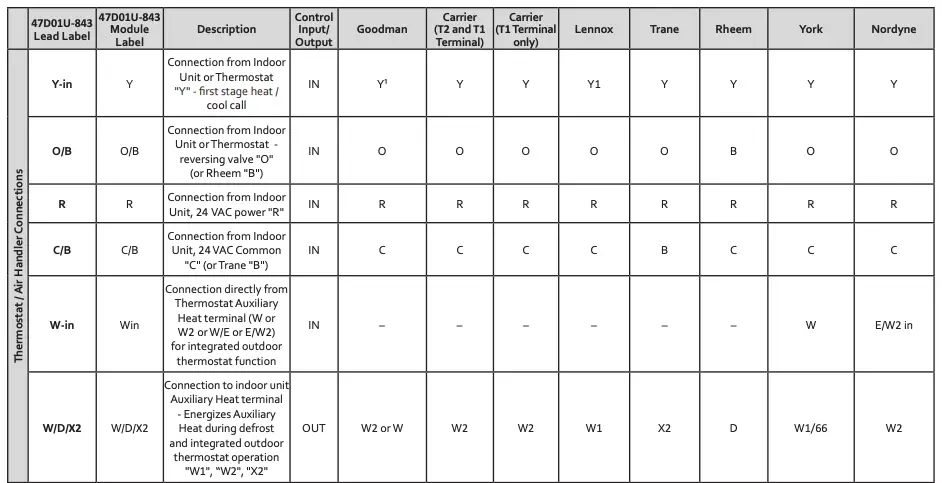 WIRING TABLE 1