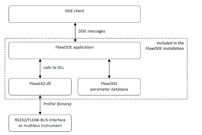 Bronkhorst -Software -Tool -FlowDDE -FIG 19