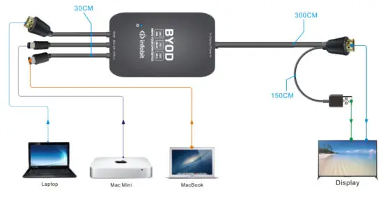 infobit iMeeting H31 HDMI 2.0 3x1 Multi-format Presentation Switcher - figure 2