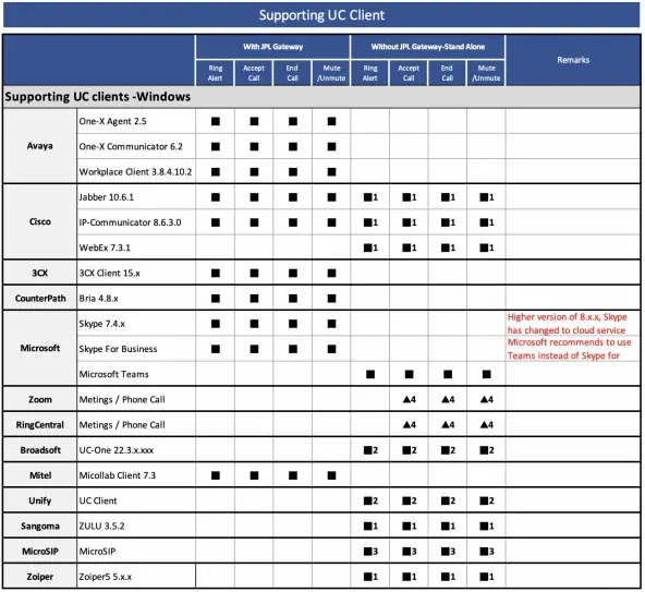 Compatibility and remote call control