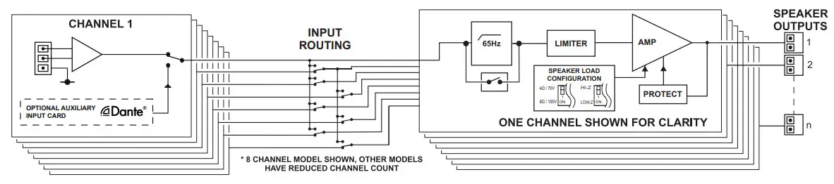 Cloud CA2250 CA Series Power Amplifiers - Block Diagram