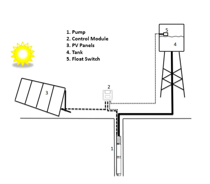 Sun Pumps HR AC-DC 4 Inch HR 12-200 DC Helical Motor Submersible Solar Pumps fig 3