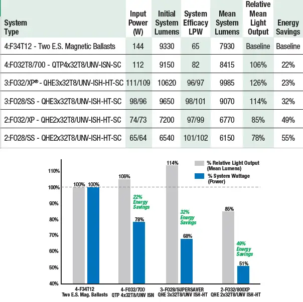 OSRAM-Quicktronic-T8-Instant-Start-UNV-High-Ambient-Temp-Systems-High-Efficiency-Series-fig-1