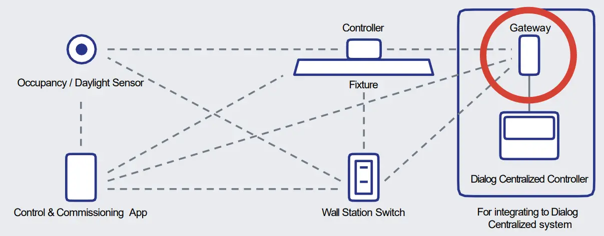 universal-douglas-BT-GTWY-A-Dialog-Wireless-Gateway-FIG-1