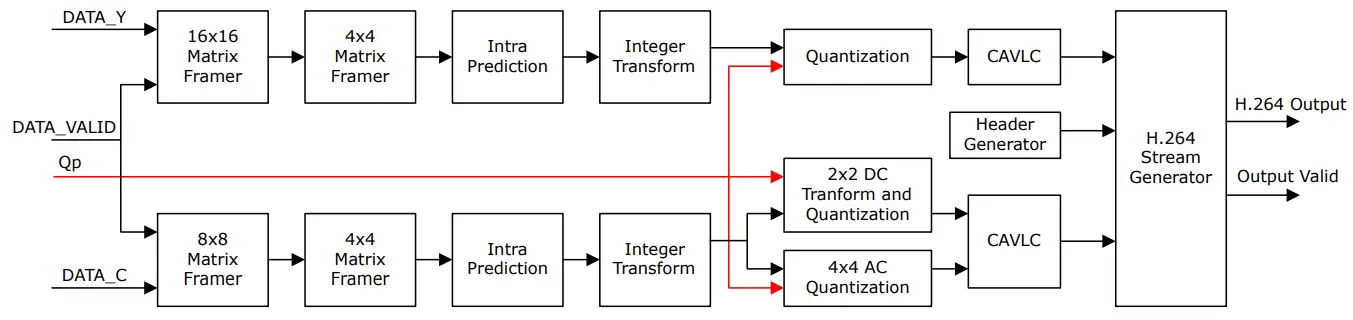 MICROCHIP PolarFire H.264 I-Frame Encoder IP - Block Diagram 1