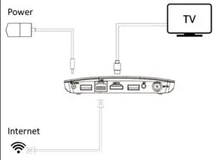 LASER MMC B19 Set Top Box with 4K Media Player - Connections