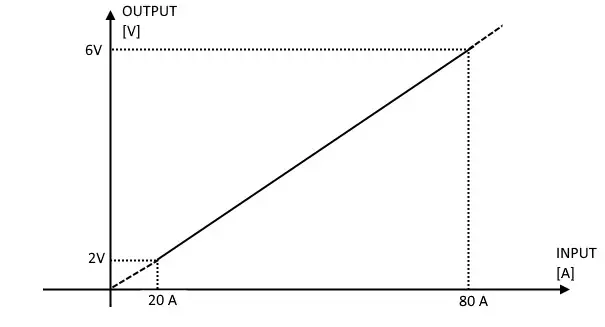 SENECA T201DCH50-MU AC DC True RMS or DC Bipolar Current- Input Start 2