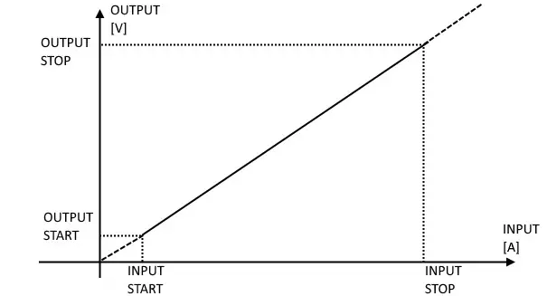 SENECA T201DCH50-MU AC DC True RMS or DC Bipolar Current- Input Start