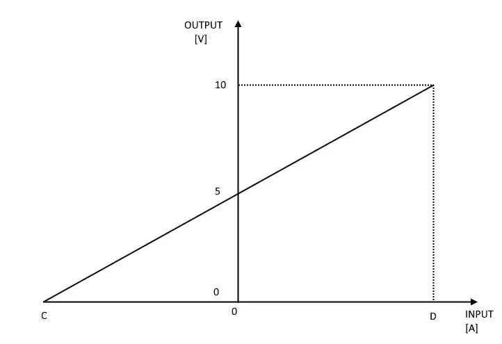 SENECA T201DCH50-MU AC DC True RMS or DC Bipolar Current- Setting the RMS 2