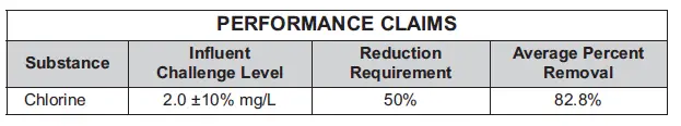 PERFORMANCE CLAIMS