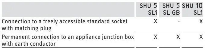 Stiebel Eltron SHU 5 SLi comfort SMALL WATER HEATER Installation Guide - The following electrical connections are permissible