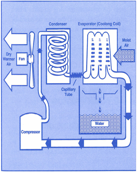 EIP BD70 Industrial Dehumidifier - FIG 2