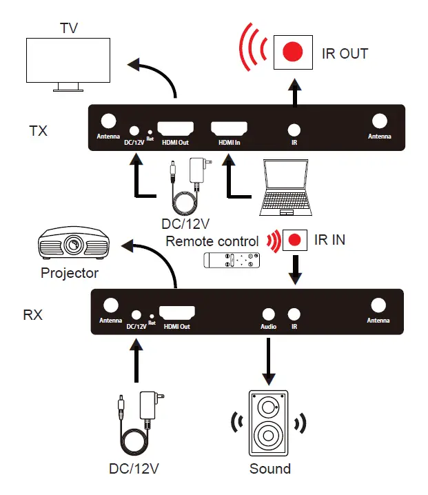 KMV YZF088 Wireless HDMI Extender 3