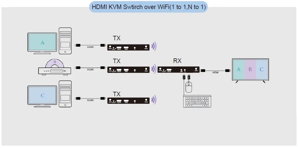 KMV YZF088 Wireless HDMI Extender 5