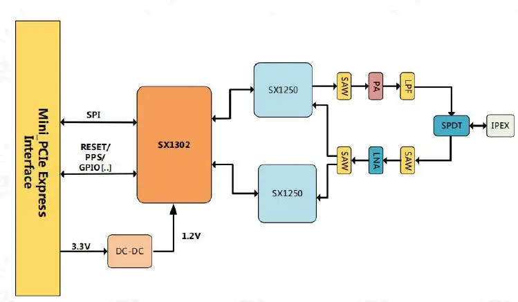 EBYTE E106-915G27P2 LoRa Gateway RF Module 1