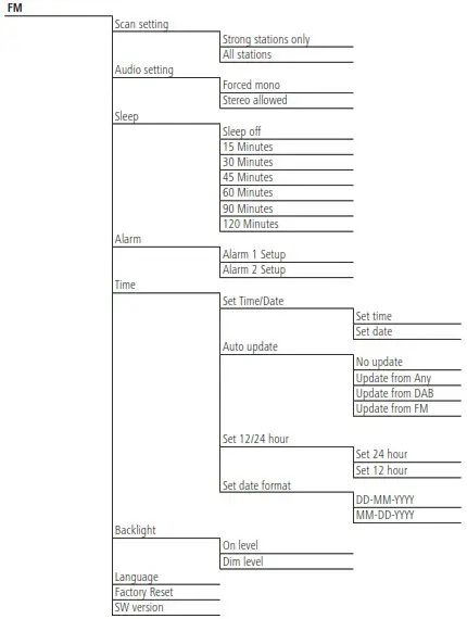 hama 00054242 DR7USB Digital Radio Instruction - Menu structure FM