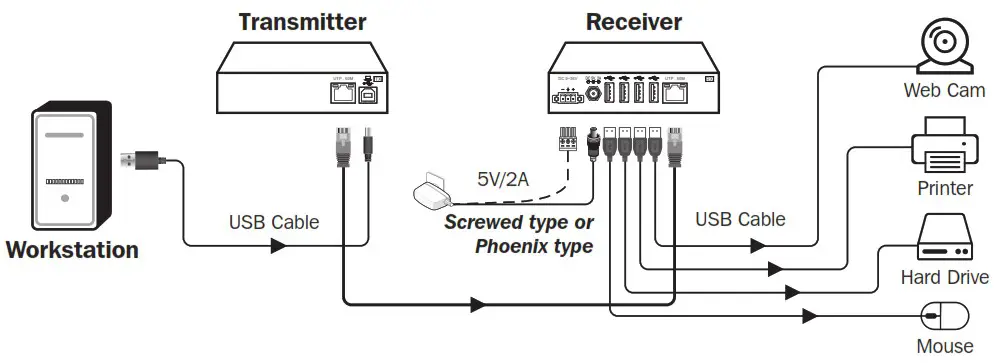 Tripp Lite USB 2 0 over Cat5Cat6 Extender Kit - Installation Diagrams 2