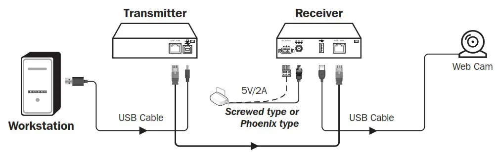 Tripp Lite USB 2 0 over Cat5Cat6 Extender Kit - Installation Diagrams