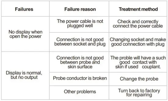 FIG 6 Common Failures and Trouble Shooting