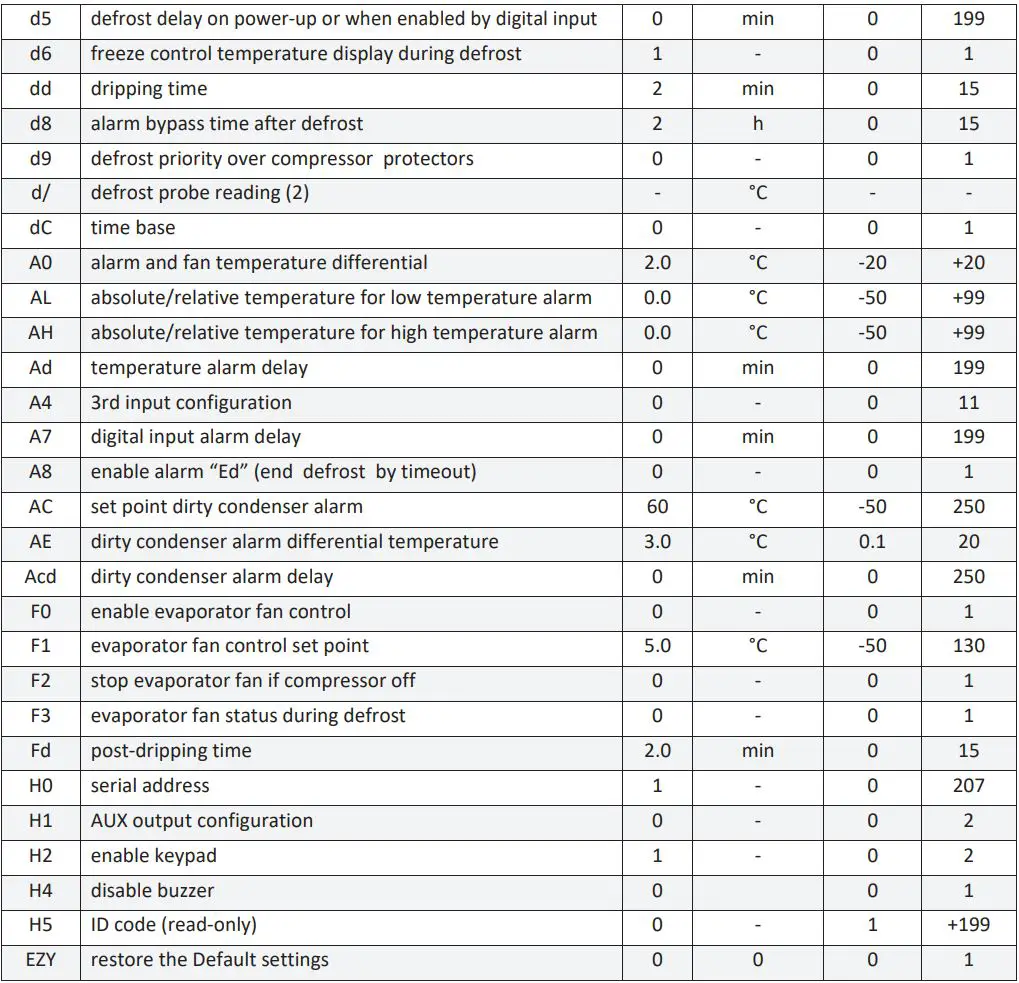 IGLOO JMRGGP Series Pastry Display Cases Instruction Manual - Table 3 Table of easy compact parameters for model JMRTGGP