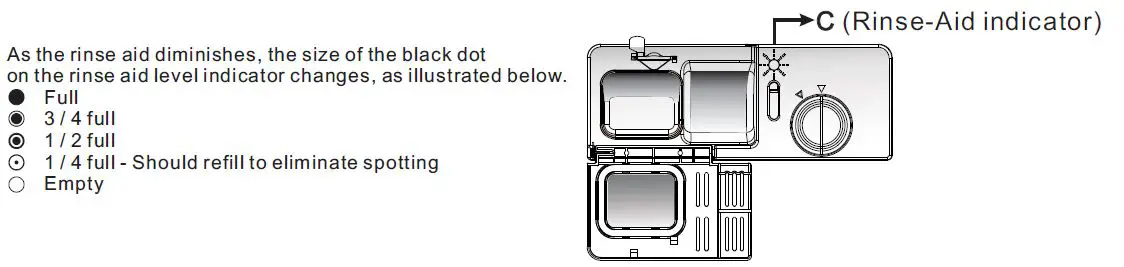 FIG 11 When to Refill the Rinse Aid Dispenser