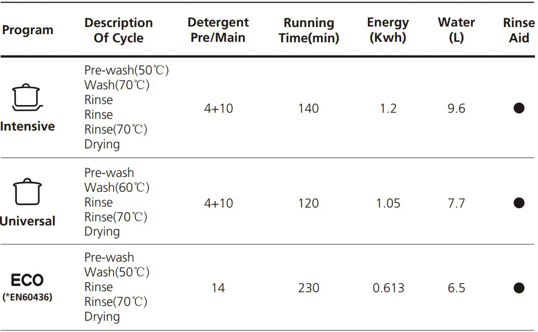 FIG 22 Wash Cycle Table