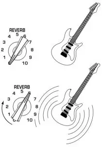 Turn the REVERB knob clockwise