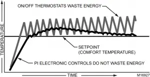Fig. 1. On Off mechanical control vs. PI electronic control