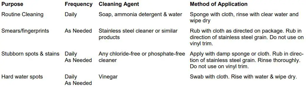 CARTER-HOFFMANN ST1811 Heated Banquet and Transport Carts Owner's Manual - RECOMMENDED TIPS FOR CLEANING STAINLESS STEEL
