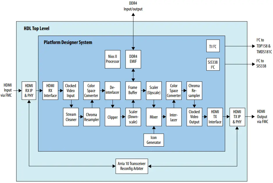 intel-AN-776-UHD-HDMI-2-0-Video-Format-Conversion-Design-Example-fig 1