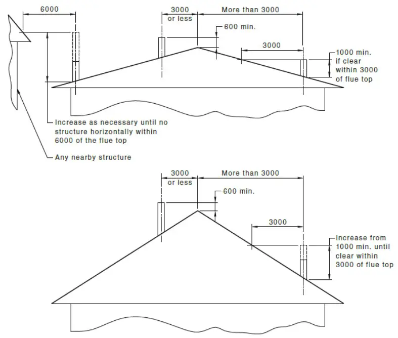 Flue Outlet Positions