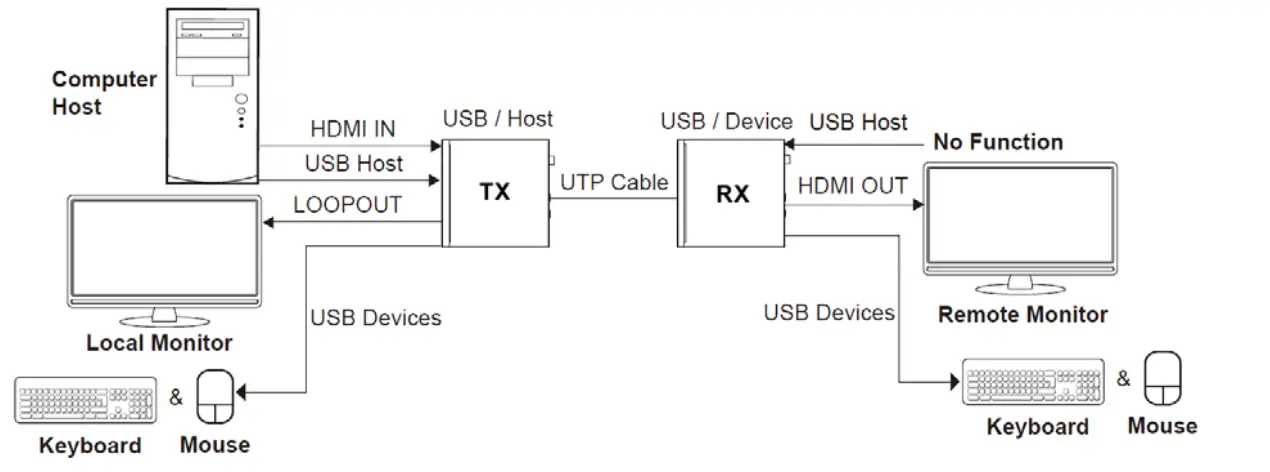 USB Mode Applications