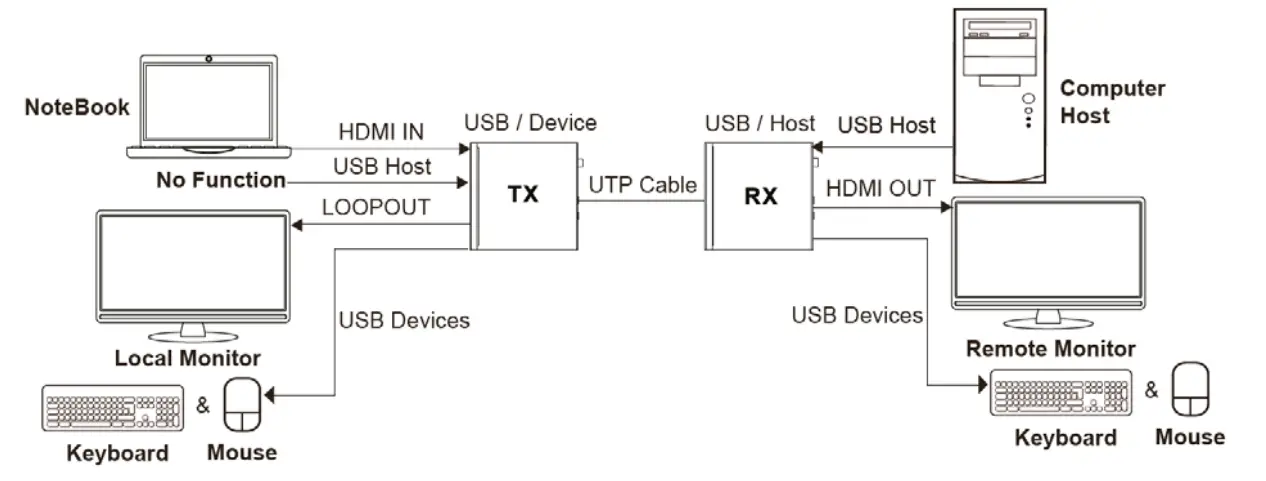 USB Mode Applications