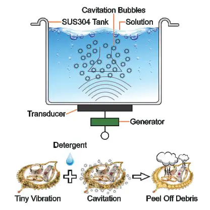 Onezili OZL 800 Ultrasonic Cleaner - ULTRASONIC PRINCIPLE