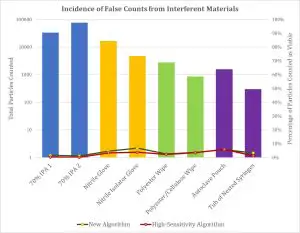 TSI 9510 Biotrak Real-Time Viable Particle Counter-Figure 5