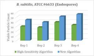 TSI 9510 Biotrak Real-Time Viable Particle Counter-Microorganisms