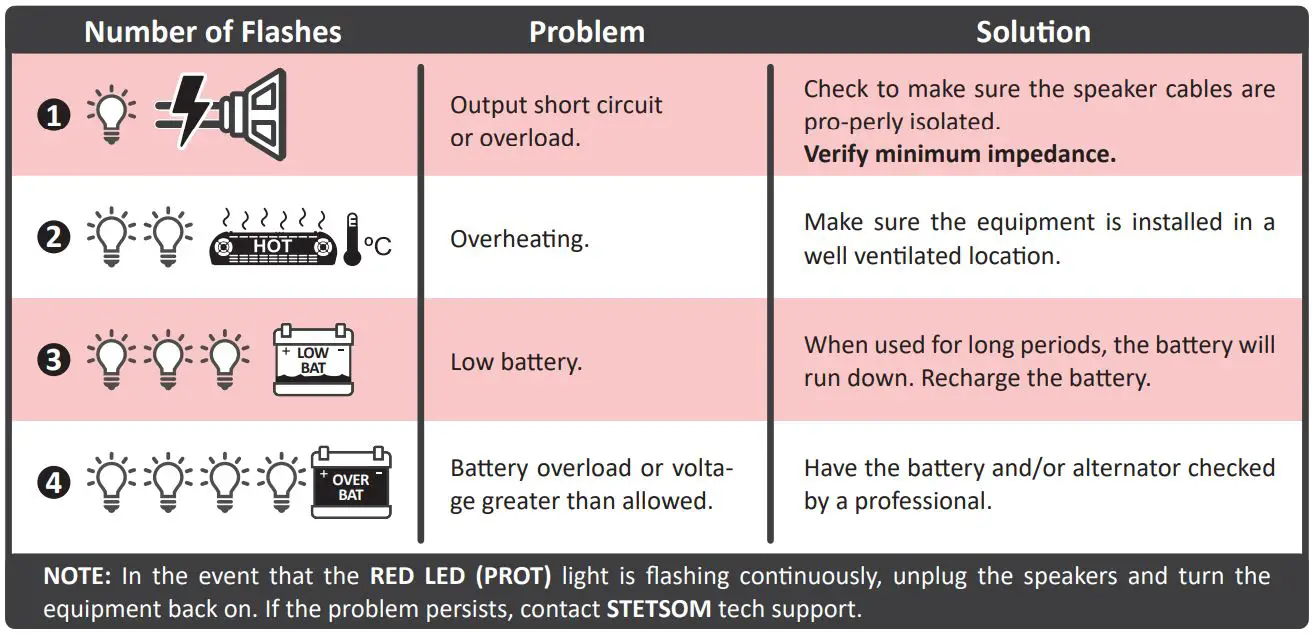 STETSOM EX10500EQ Automotive High Power Car Audio Amplifier User Manual - Diagnost Guide
