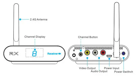 Measy Technology AV220 Wireless AV Sender 2 4 GHz ISM Frequency - Panel Description 2