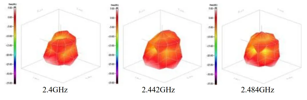 NORTH POLE ENGINEERING GEM3NFC WiFi Module - Antenna Characteristics