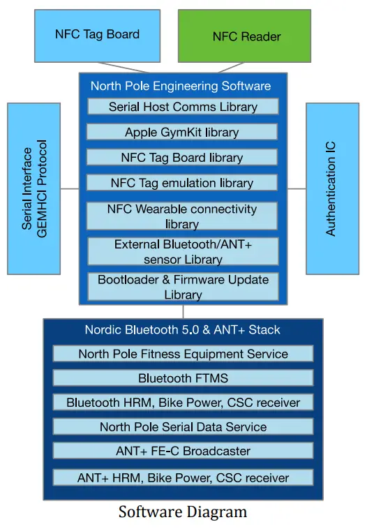 NORTH POLE ENGINEERING GEM3NFC WiFi Module - Software Diagram