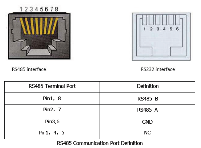 Communication port definition