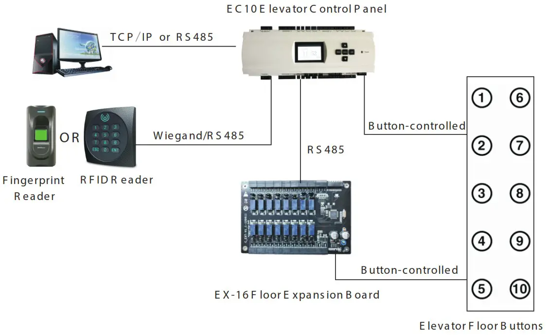 eSSL EC10 Elevator Control System - System Introductions